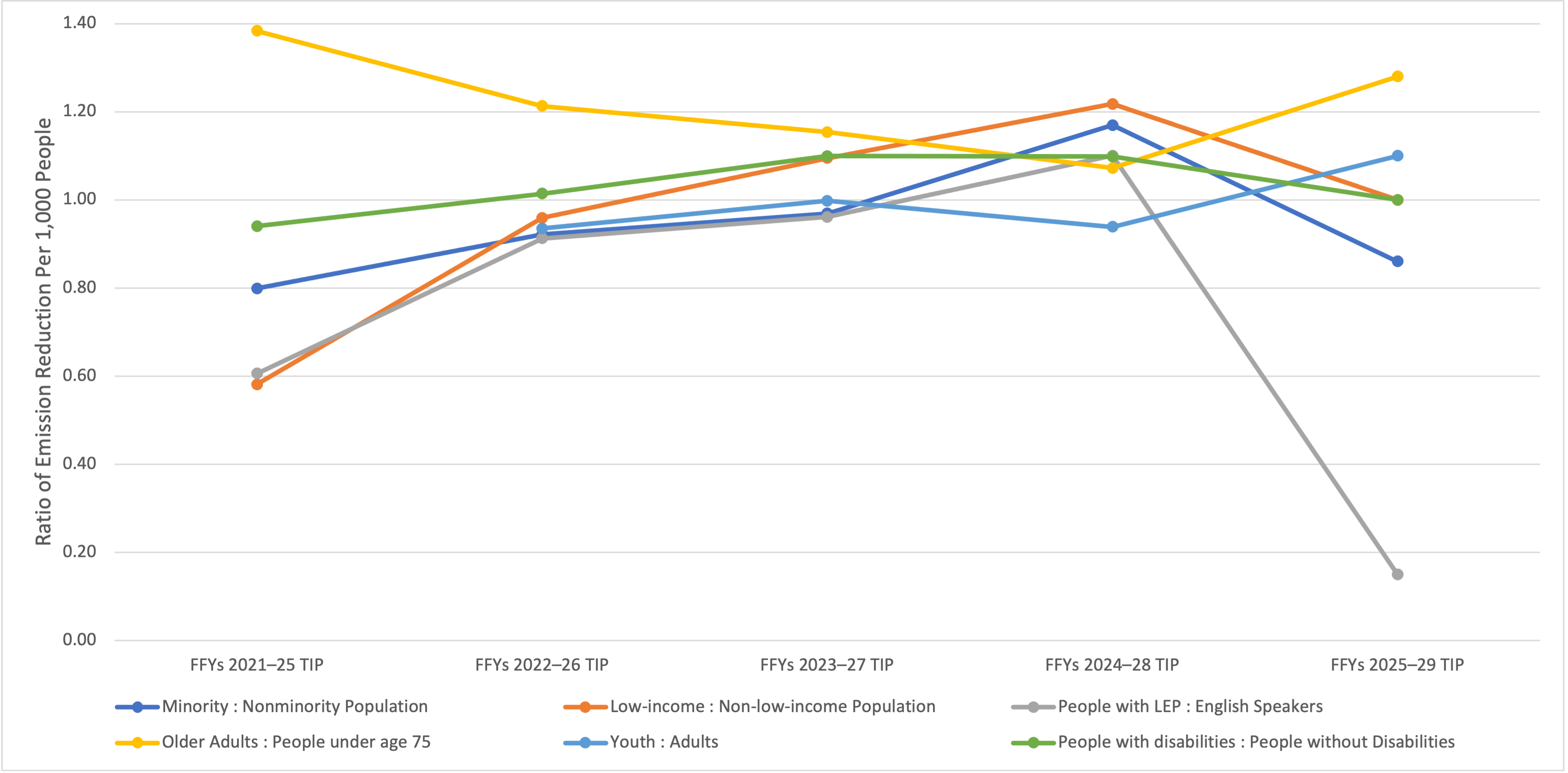 Line graph.